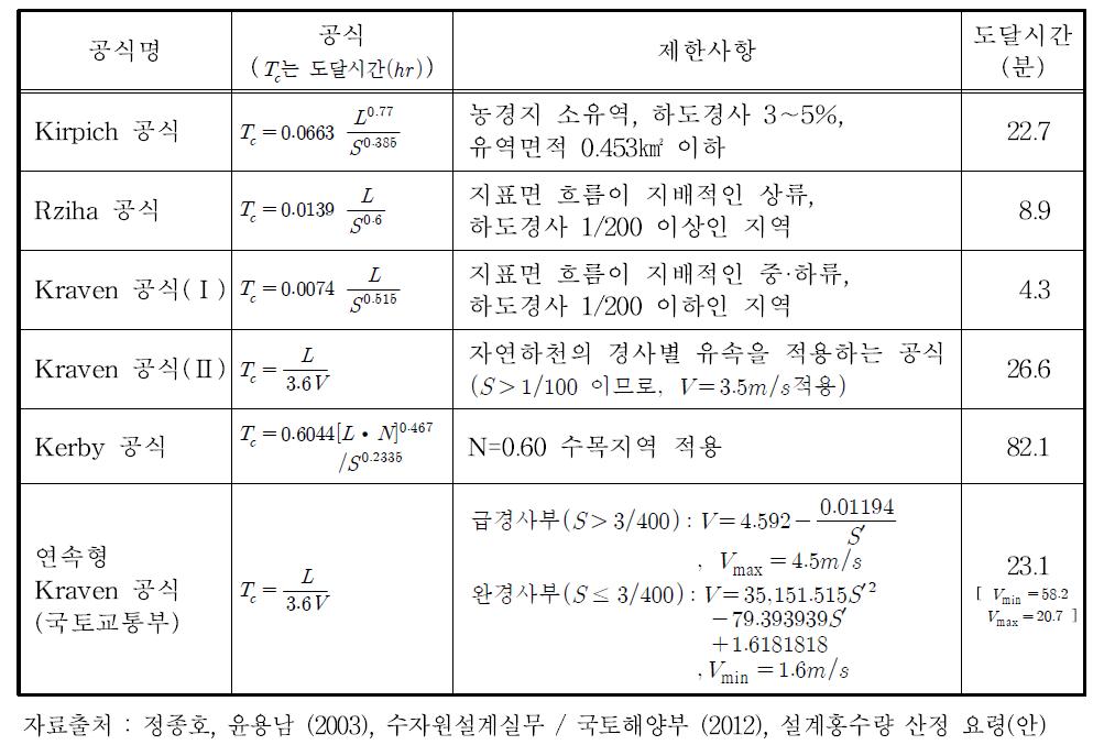 기존 도달시간 공식을 적용한 도달시간 산정(설마천 유역, 전적비교)