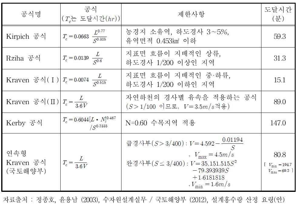 기존 도달시간 공식 적용한 도달시간 산정(차탄천 유역, 보막교)