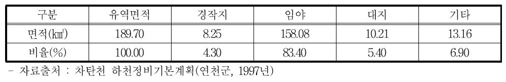 차탄천 유역 토지이용 현황(1997년 기준)