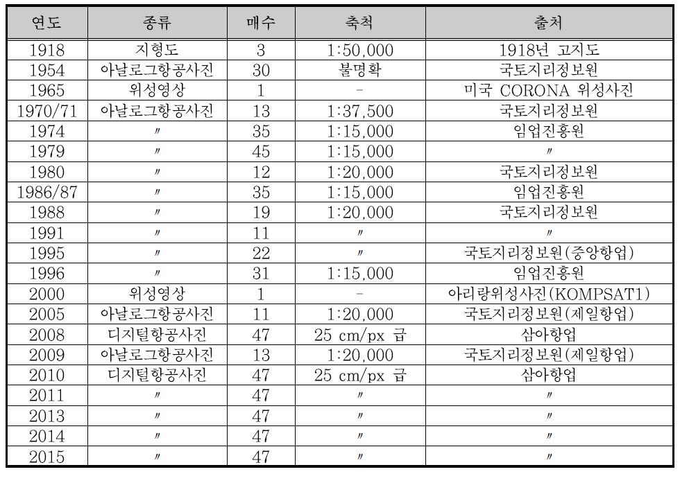 현재까지 지형도 및 항공사진 수집 내용