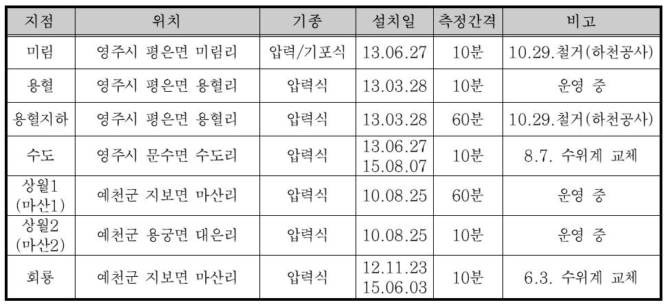 2015년 설치․운영 중인 수위계 현황