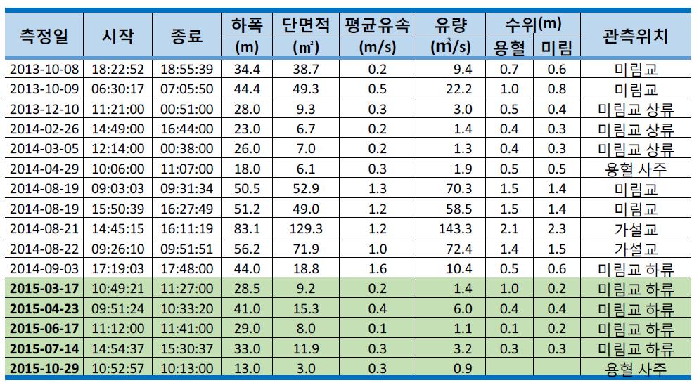 유량측정 성과