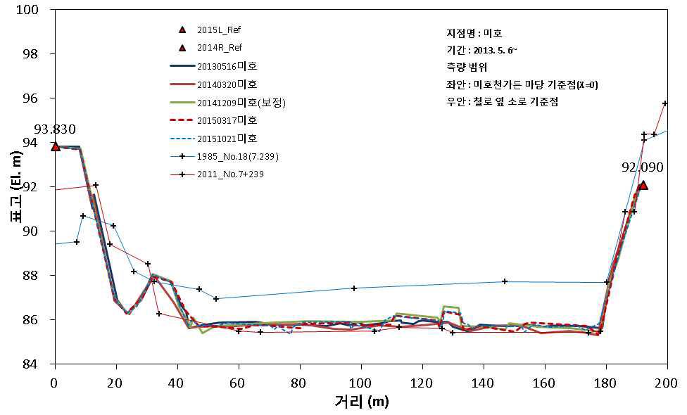 미호 단면 변화