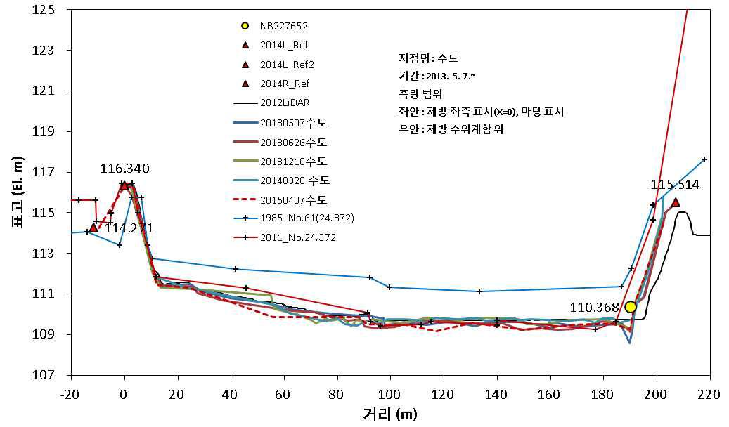 수도 단면 변화