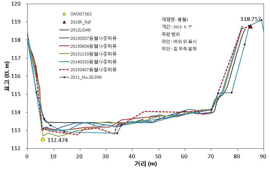 용혈 하류 단면