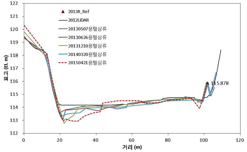 용혈 상류 단면