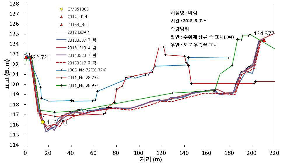 미림 단면 변화