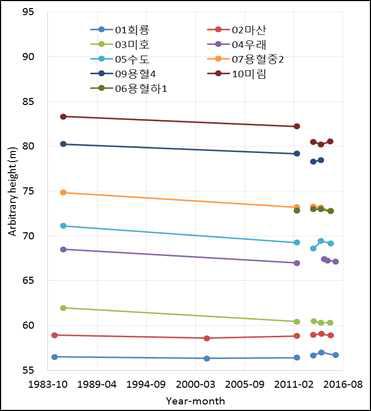 1984-2015년 최심 기준 하상변화(상대값)