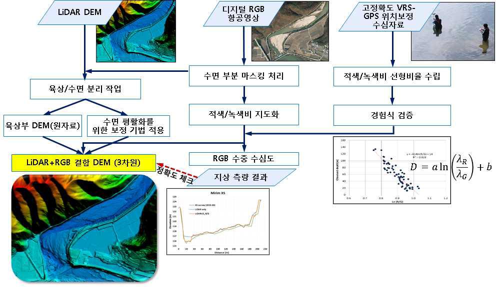 LiDAR DEM과 RGB 영상을 이용한 3차원 합성 하상 DEM 구축 흐름도