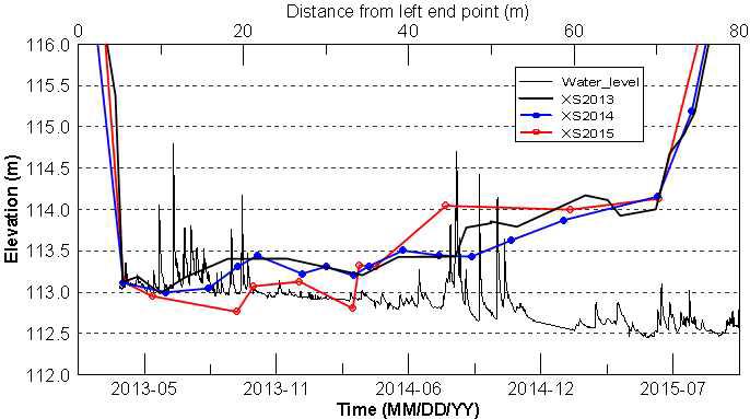 용혈 하류 단면 변화(2013~2015)와 수위 시계열 변화