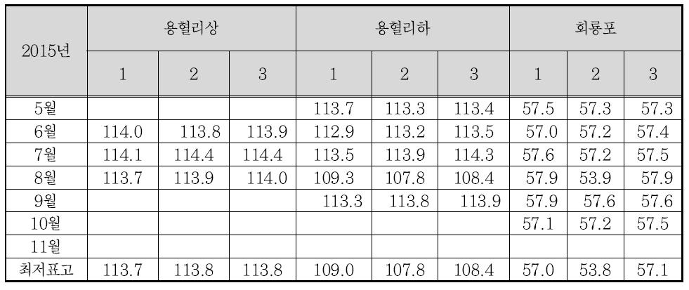 저수위 기준표