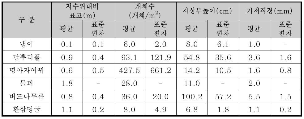 6월 방형구 조사 결과