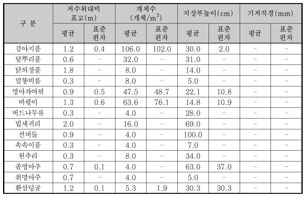 7월 방형구 조사 결과