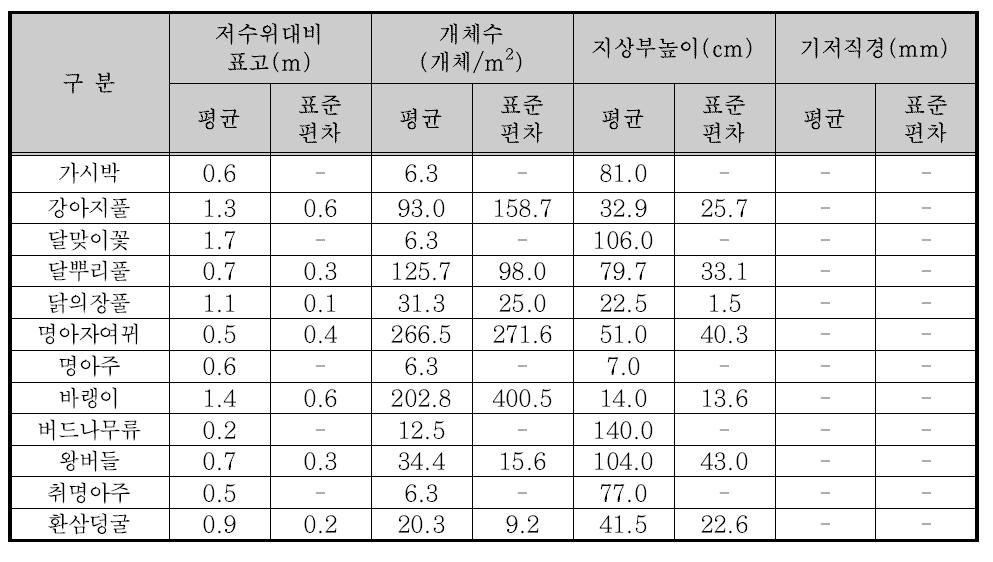 8월 방형구 조사 결과