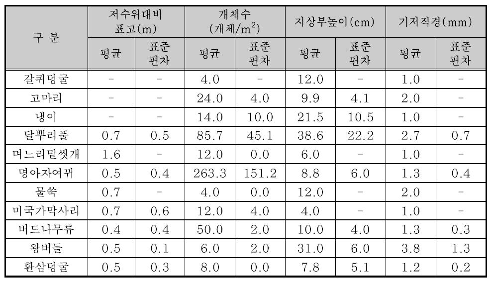 5월 방형구 조사 결과