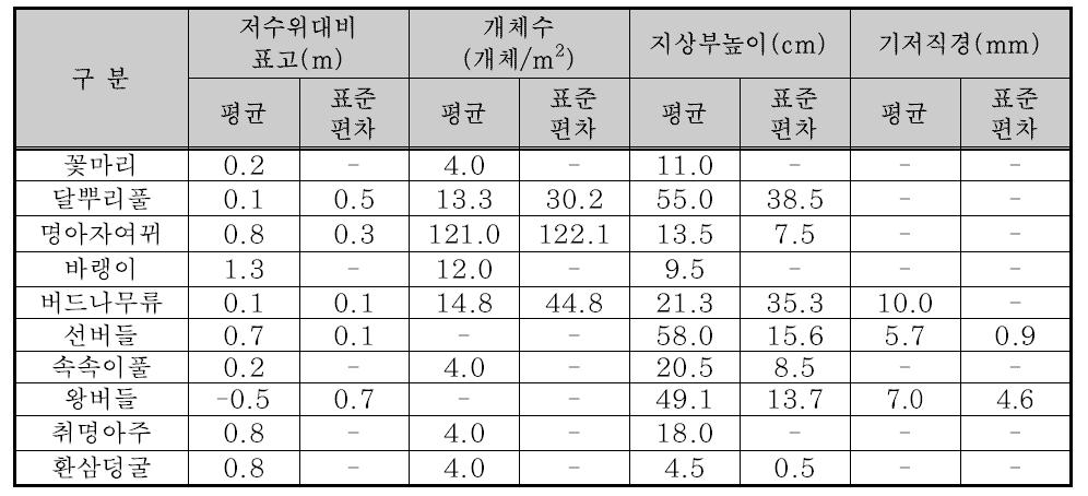 6월 방형구 조사 결과