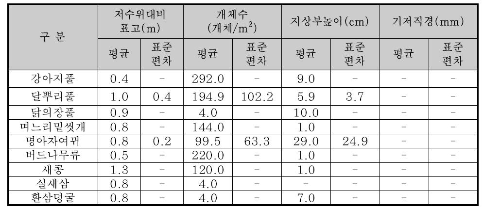 7월 방형구 조사 결과