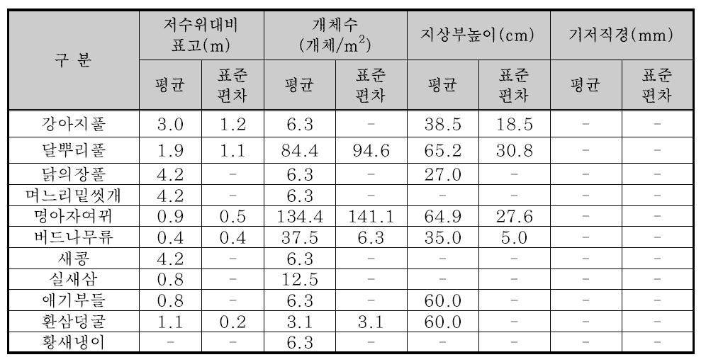 8월 방형구 조사 결과