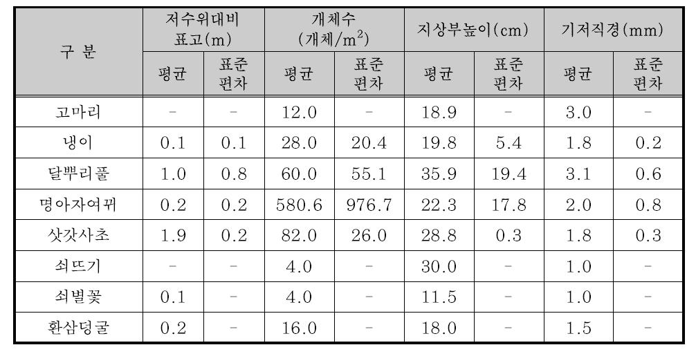 5월 방형구 조사 결과