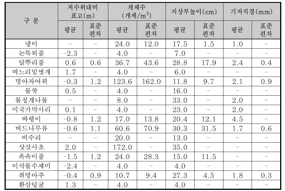 6월 방형구 조사 결과