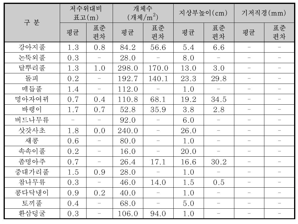 7월 방형구 조사 결과