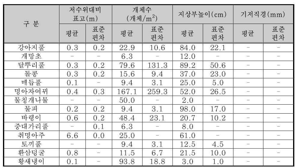 8월 방형구 조사 결과