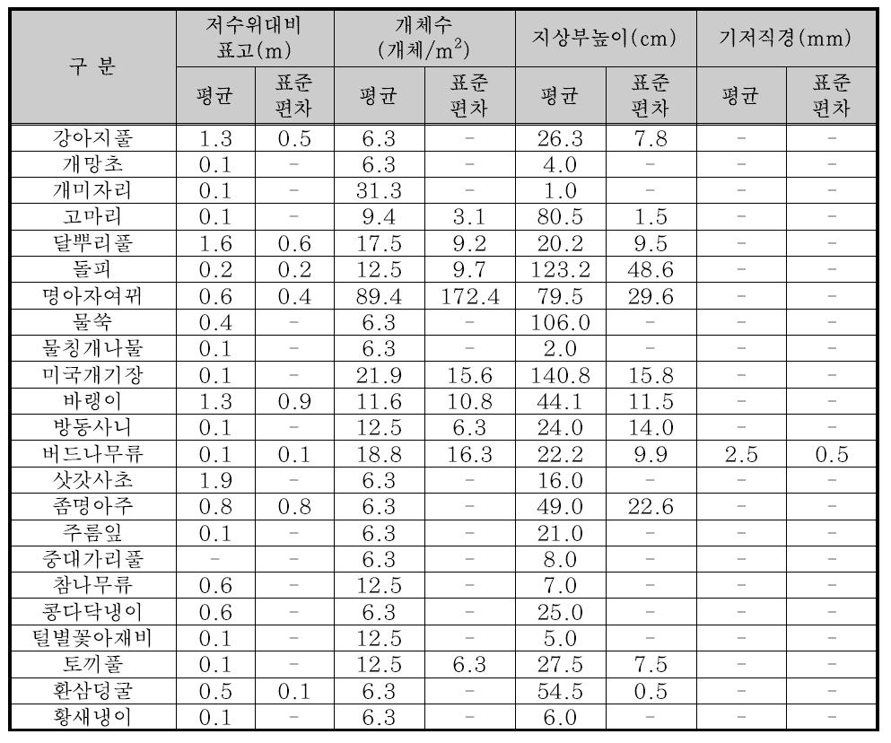 9월 방형구 조사 결과