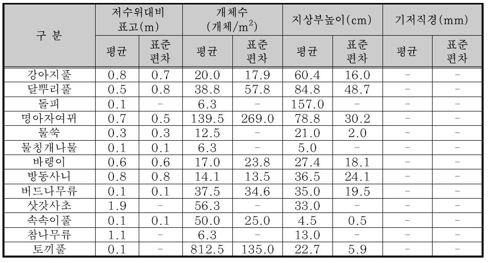 10월 방형구 조사 결과