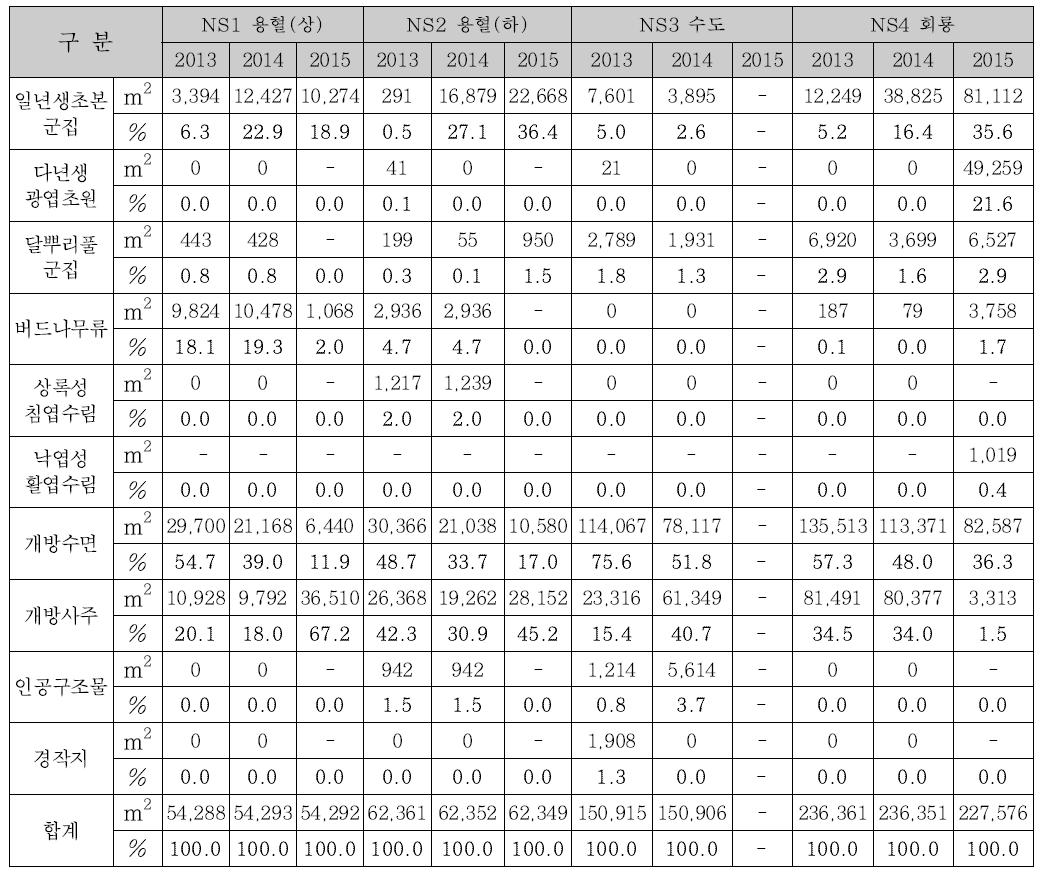 식생분포도 면적