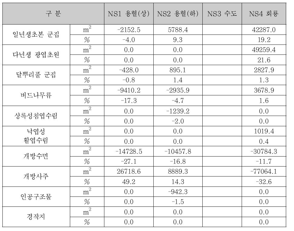 2014년 대비 식생분포도 면적 변화