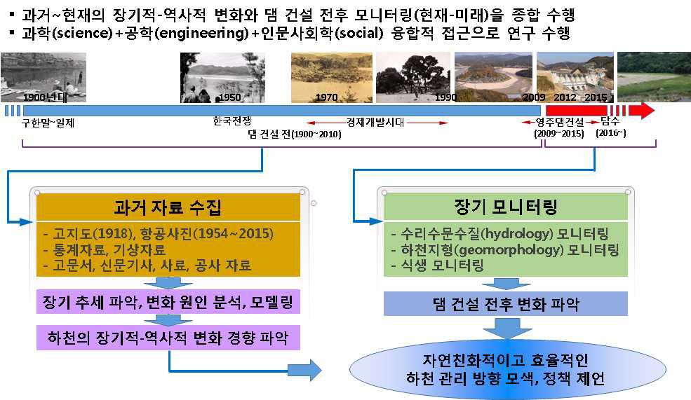 과거-현재를 포괄하는 하천 변화 분석의 관점