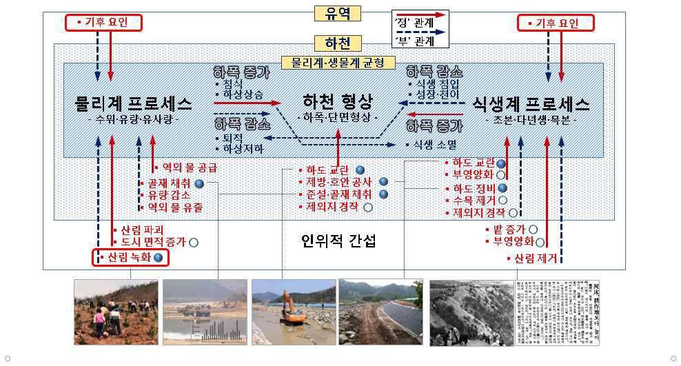 장기적인 하천 변화의 원인을 분석하는 개념적 틀