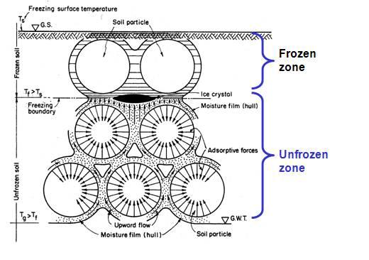 흙의 동결 구조