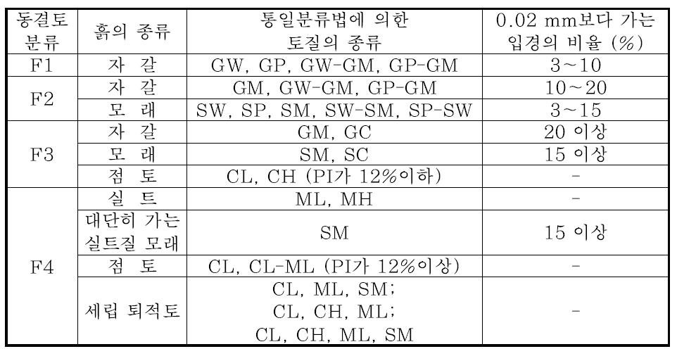 동결가능성 판별을 위한 흙의 분류