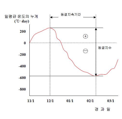 동결지수와 동결지속기간