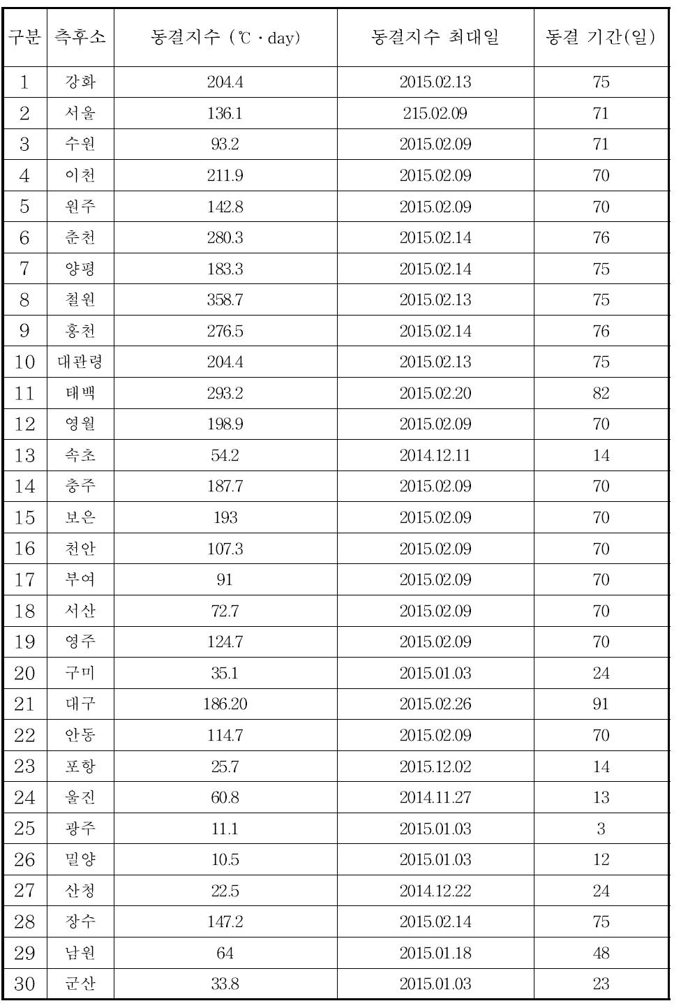 측후소별 동결지수 및 동결일수(2014년)