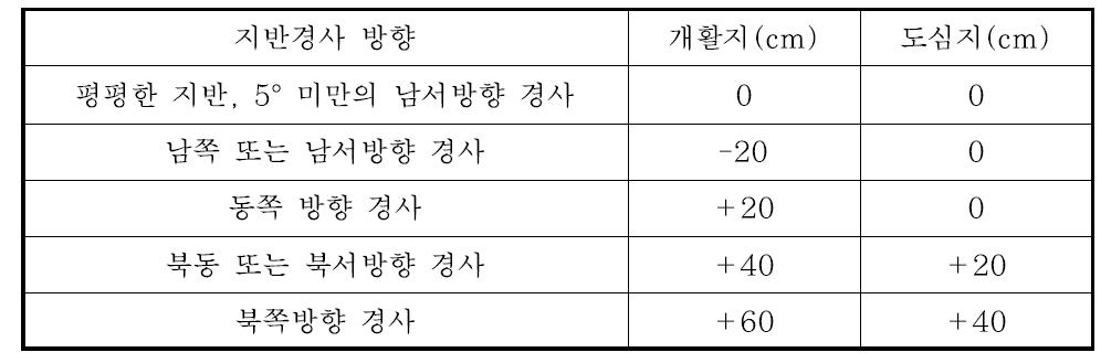 지반경사에 따른 동결깊이 보정