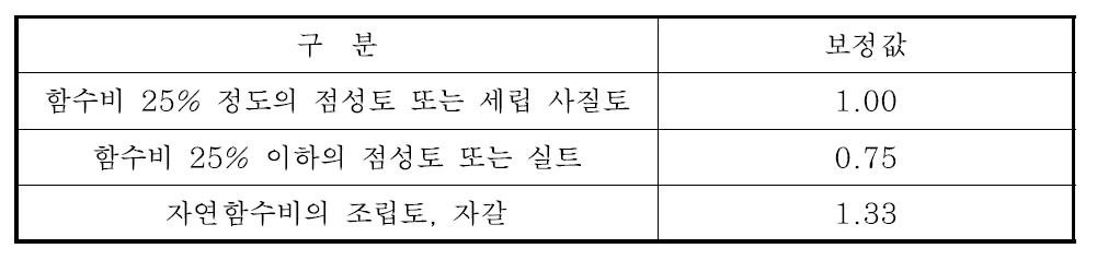 흙의 함수비와 입도에 따른 동결깊이 보정