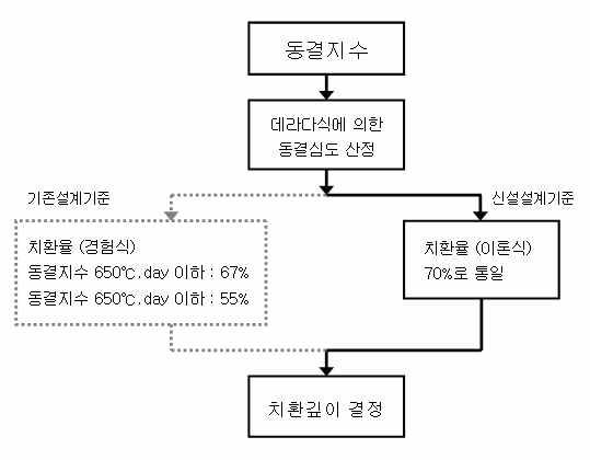 치환깊이 결정 순서