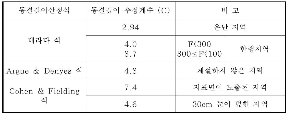 동결깊이 산정식의 동결깊이 추정계수