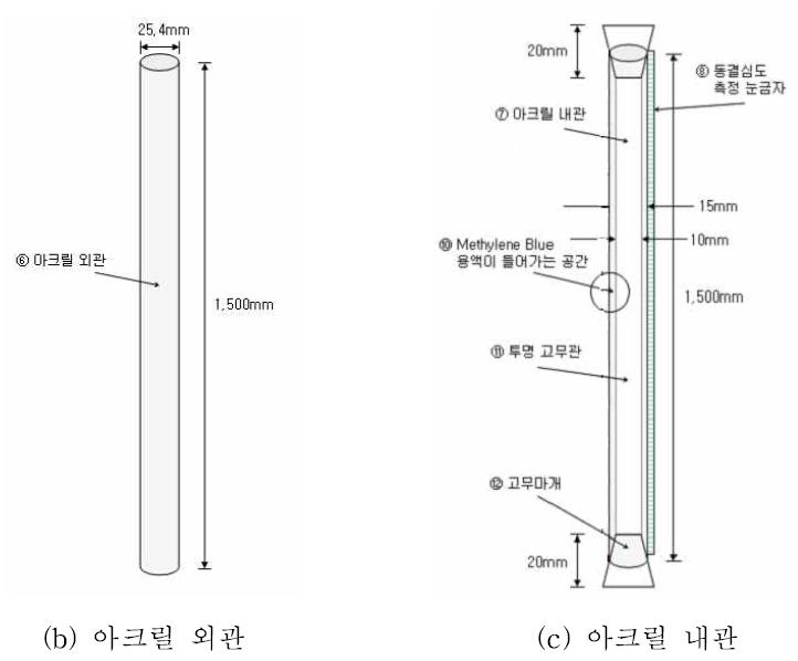 Methylene blue 동결깊이계의 구성