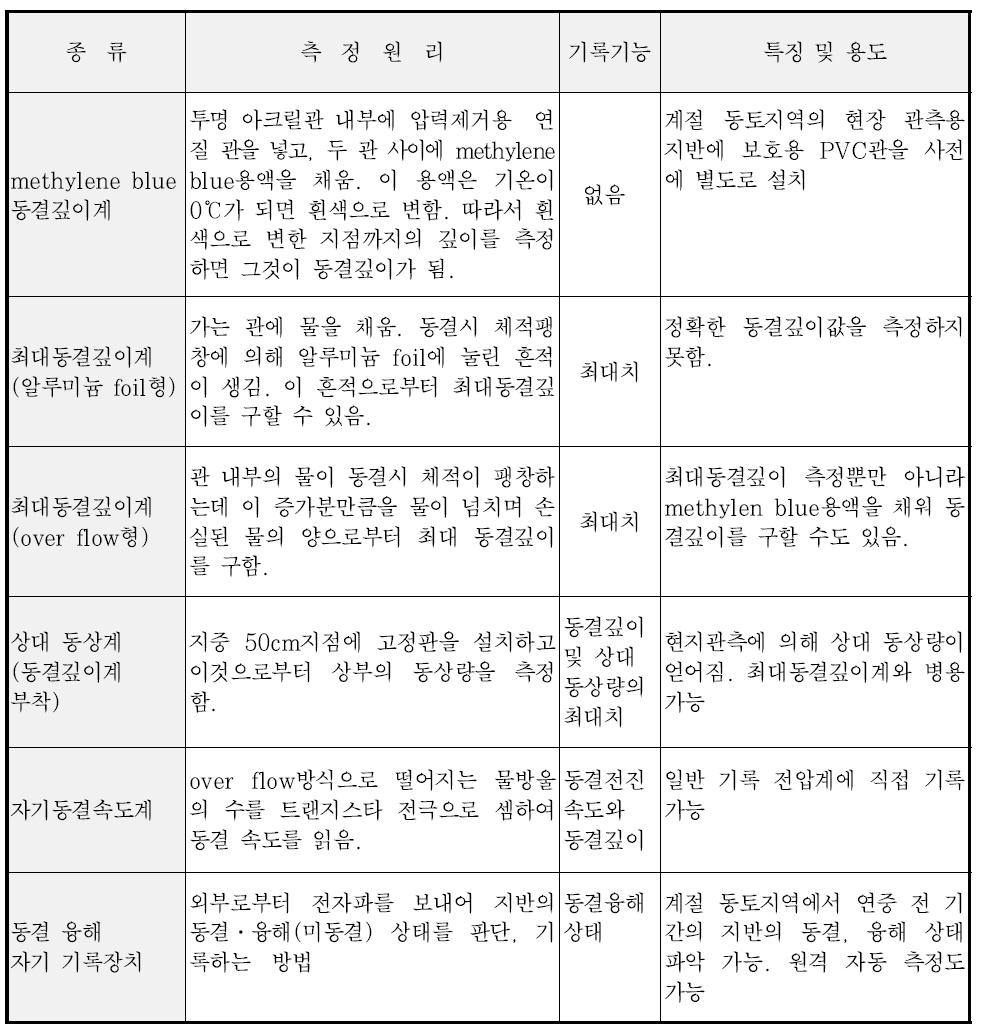 지반의 동결깊이 측정장치