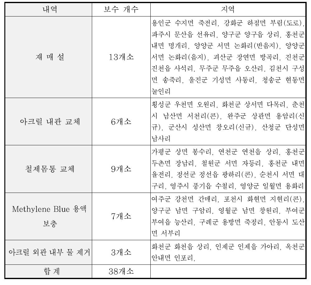 2015년도 methylene blue 동결깊이 측정장치 보수현황