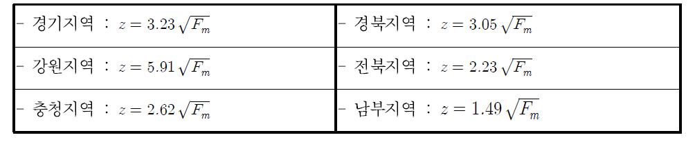 지역별 수정동결지수-동결깊이 상관관계식(2015년)