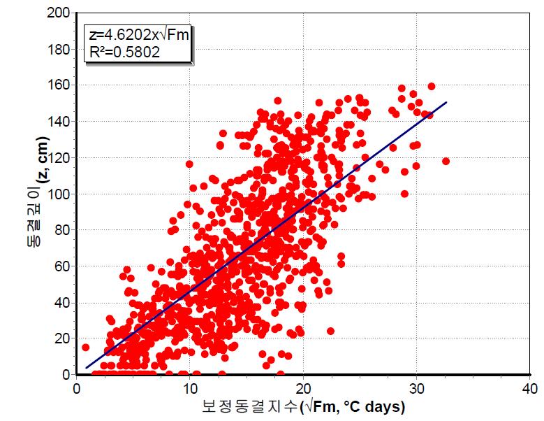 전국 수정동결지수-동결깊이 상관관계 곡선(1991년 2015년)