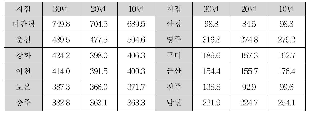 동결지수 비교표