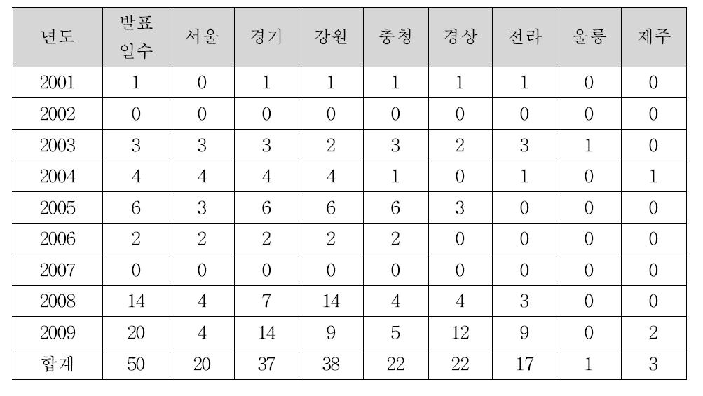 연도별 한파주의보 발표 일수