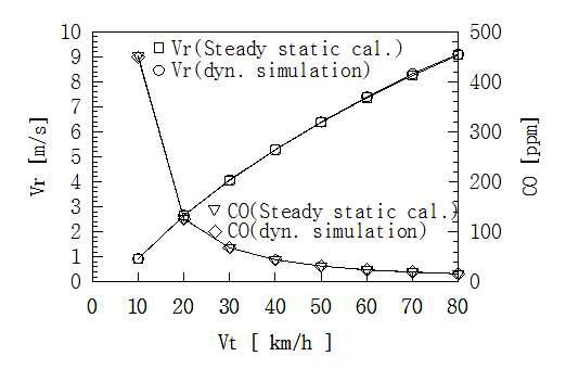 Comparison Vr and CO Contamination