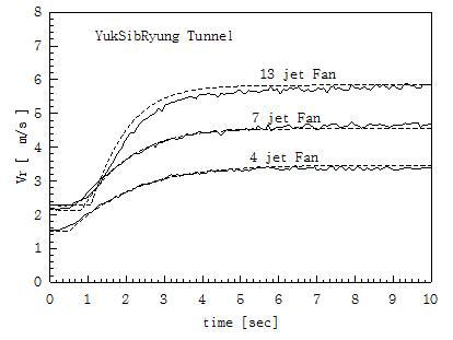 제트팬 가동시 터널내 풍속변화
