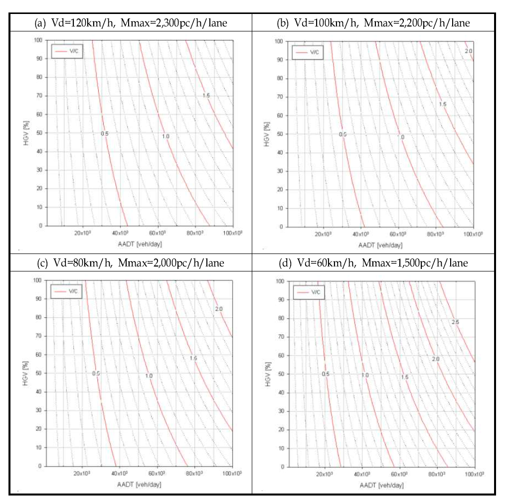 대형차혼입률(HGV)과 AADT 관계